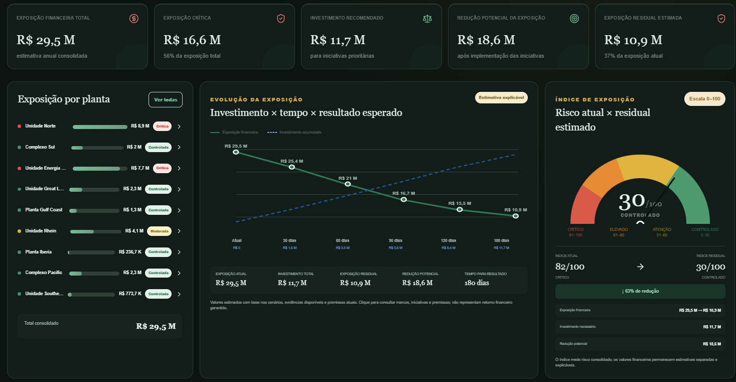 Visão Executiva Dark da CONSILIA com exposição financeira por planta, evolução da exposição e índice de risco atual e residual